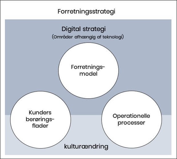 Diagram, der viser en forretningsstrategi med tre hovedområder: Forretningsmodel, kundekontaktpunkter og driftsprocesser, alt sammen i forbindelse med digital strategi og kulturel forandring.